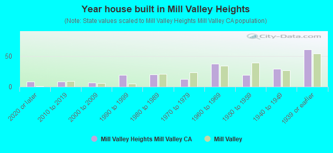 Year house built in Mill Valley Heights