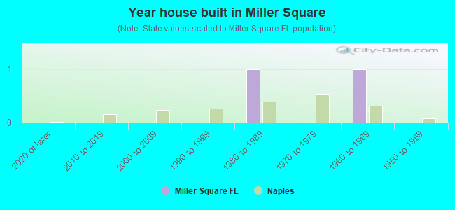 Year house built in Miller Square