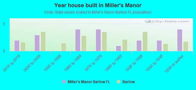 Year house built in Miller's Manor