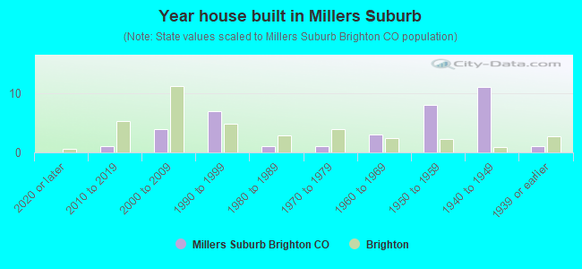 Year house built in Millers Suburb