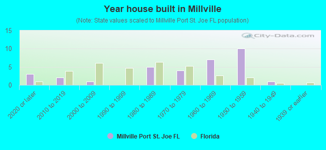 Year house built in Millville