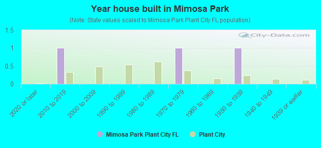 Year house built in Mimosa Park