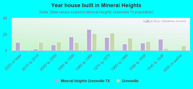 Year house built in Mineral Heights