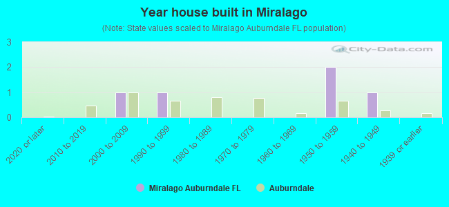Year house built in Miralago