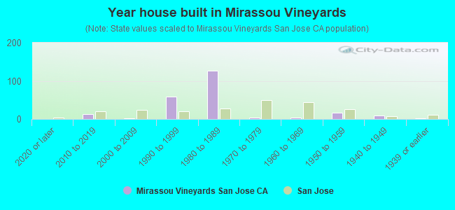 Year house built in Mirassou Vineyards