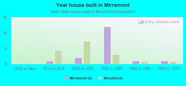 Year house built in Mirramont