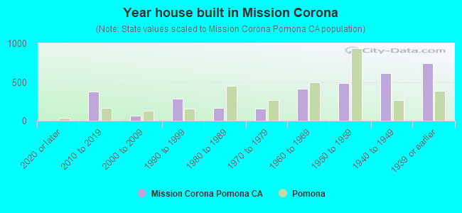 Year house built in Mission Corona