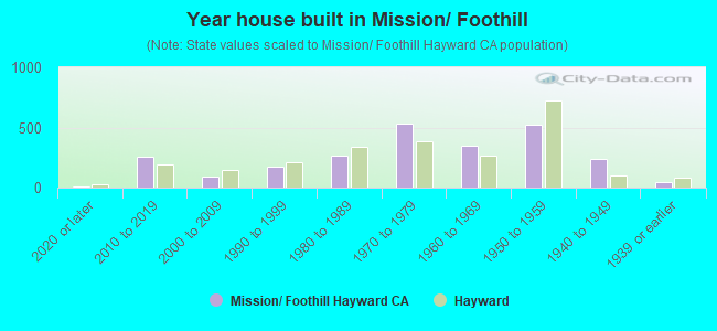 Year house built in Mission/ Foothill