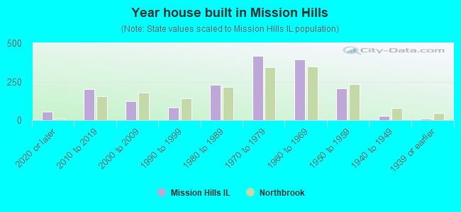 Year house built in Mission Hills