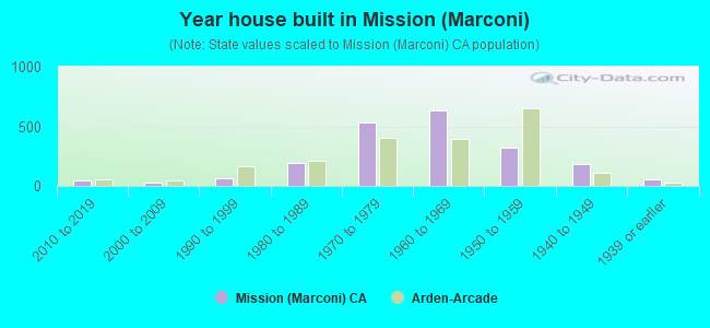 Year house built in Mission (Marconi)