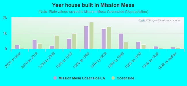 Year house built in Mission Mesa
