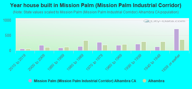 Year house built in Mission Palm (Mission Palm Industrial Corridor)