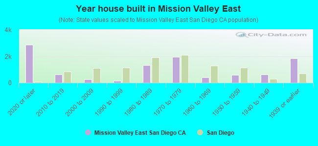 Year house built in Mission Valley East