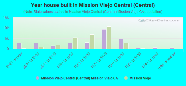 Year house built in Mission Viejo Central (Central)