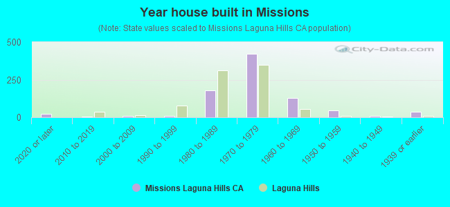 Year house built in Missions