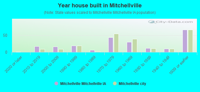 Year house built in Mitchellville