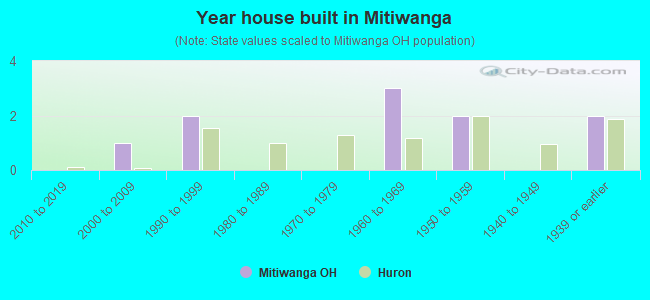 Year house built in Mitiwanga