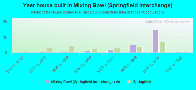 Year house built in Mixing Bowl (Springfield Interchange)