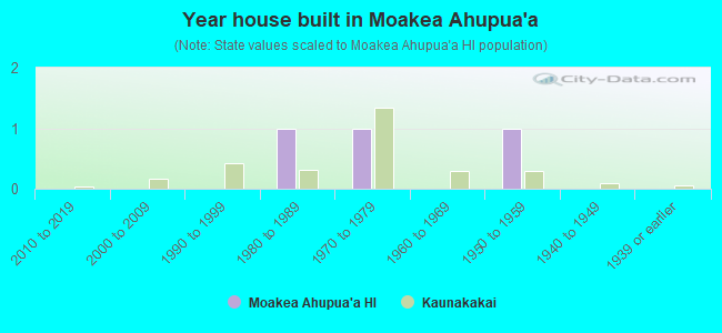 Year house built in Moakea Ahupua`a