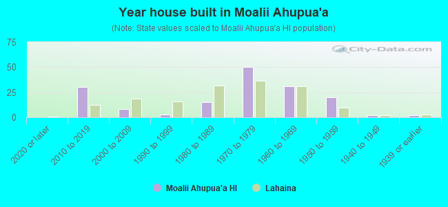 Year house built in Moalii Ahupua`a