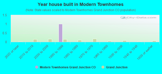 Year house built in Modern Townhomes