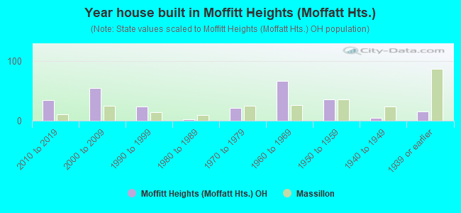 Year house built in Moffitt Heights (Moffatt Hts.)