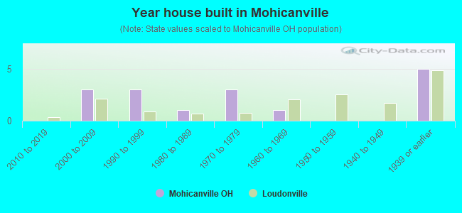 Year house built in Mohicanville