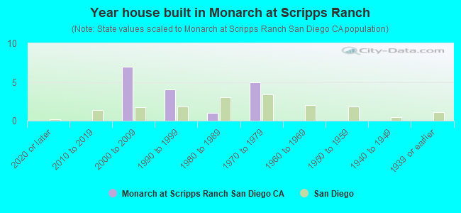 Year house built in Monarch at Scripps Ranch