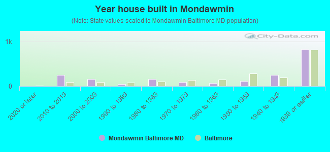 Year house built in Mondawmin