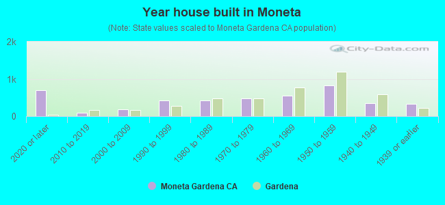 Year house built in Moneta