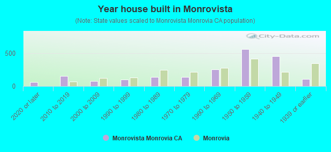 Year house built in Monrovista