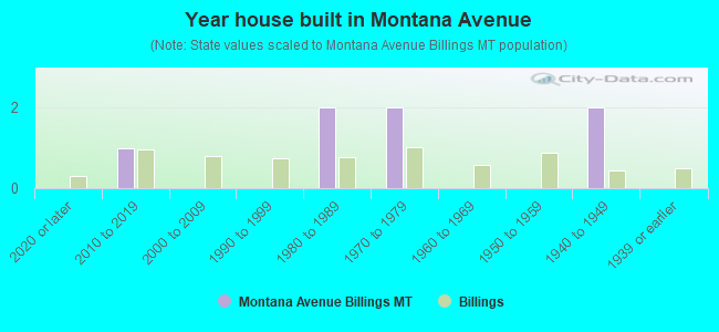 Year house built in Montana Avenue