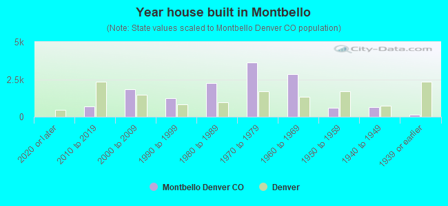 Year house built in Montbello