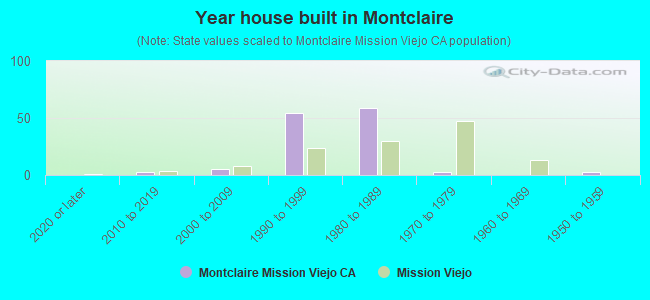 Year house built in Montclaire