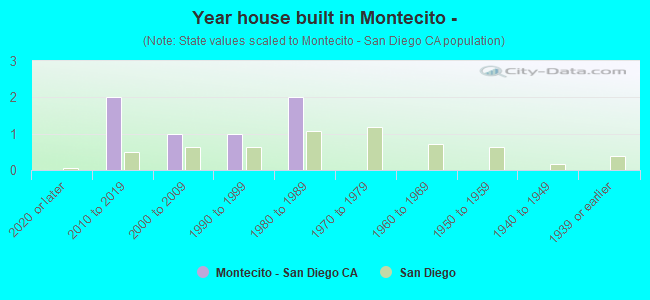 Year house built in Montecito -