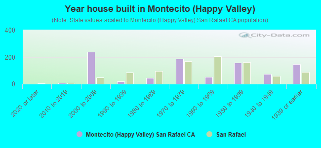 Year house built in Montecito (Happy Valley)