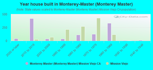 Year house built in Monterey-Master (Monterey Master)