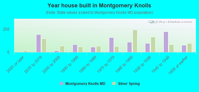 Year house built in Montgomery Knolls