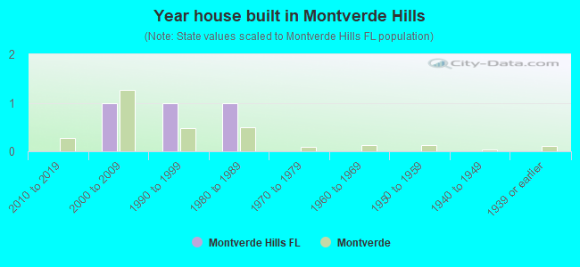 Year house built in Montverde Hills