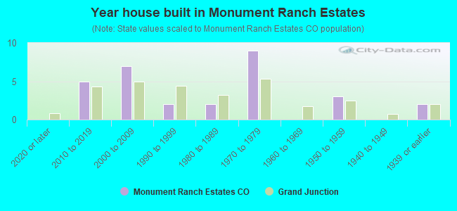 Year house built in Monument Ranch Estates