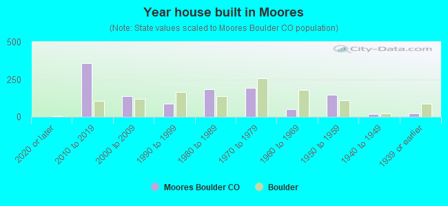 Year house built in Moores