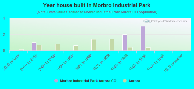 Year house built in Morbro Industrial Park
