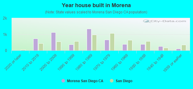 Year house built in Morena