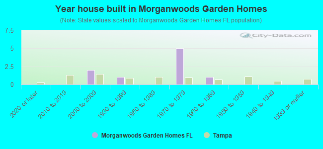 Year house built in Morganwoods Garden Homes