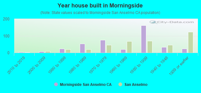 Year house built in Morningside