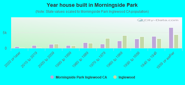 Year house built in Morningside Park