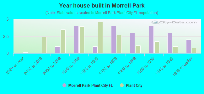 Year house built in Morrell Park