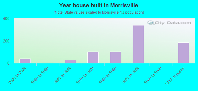 Year house built in Morrisville