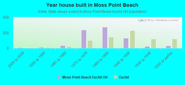 Year house built in Moss Point Beach