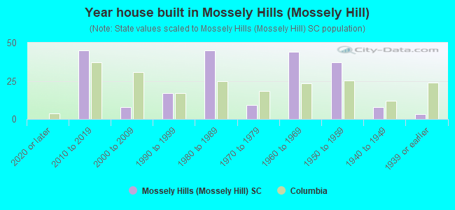 Year house built in Mossely Hills (Mossely Hill)